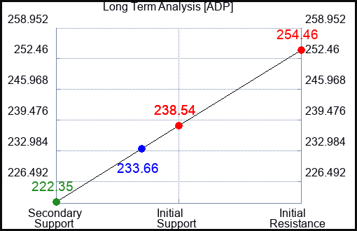 ADP Long Term Analysis for January 4 2024