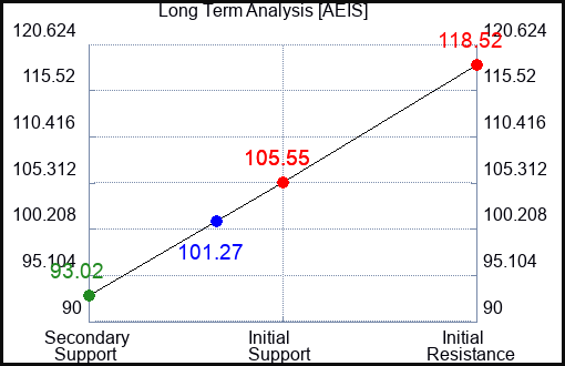 AEIS Long Term Analysis for January 4 2024