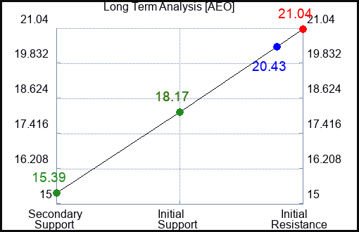 AEO Long Term Analysis for January 4 2024