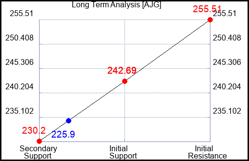 AJG Long Term Analysis for January 4 2024