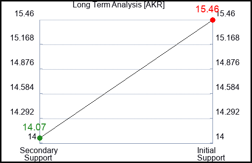 AKR Long Term Analysis for January 4 2024