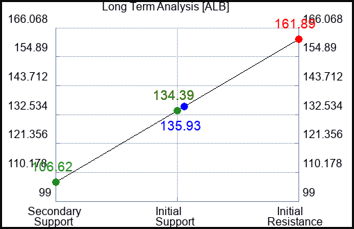 ALB Long Term Analysis for January 4 2024