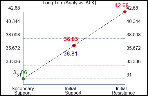 ALK Long Term Analysis for January 4 2024