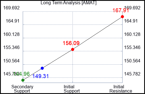 AMAT Long Term Analysis for January 4 2024
