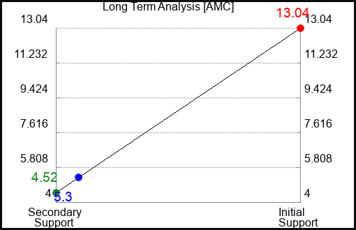 AMC Long Term Analysis for January 4 2024