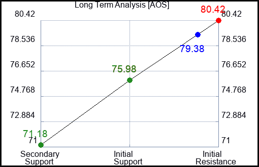 AOS Long Term Analysis for January 4 2024