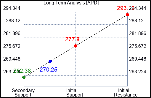 APD Long Term Analysis for January 4 2024