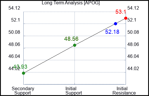APOG Long Term Analysis for January 4 2024