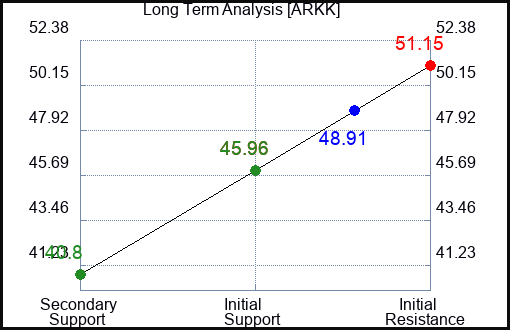 ARKK Long Term Analysis for January 4 2024