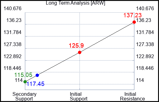 ARW Long Term Analysis for January 4 2024
