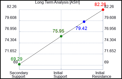 ASH Long Term Analysis for January 4 2024