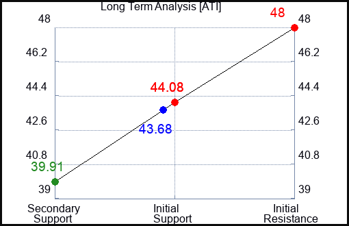 ATI Long Term Analysis for January 4 2024