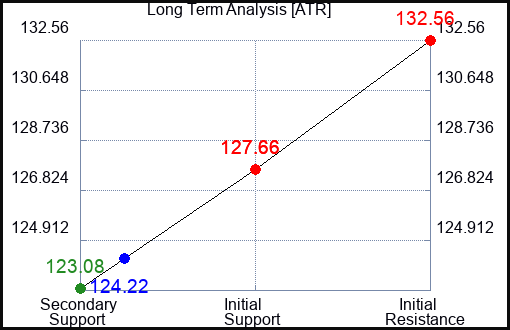ATR Long Term Analysis for January 4 2024