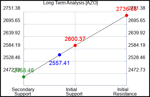 AZO Long Term Analysis for January 4 2024