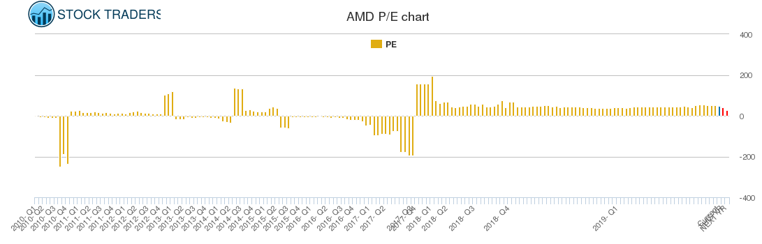AMD PE chart