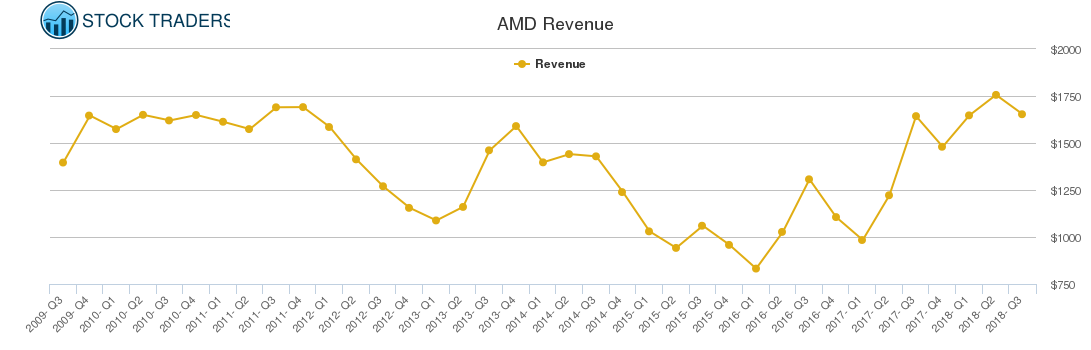 AMD Revenue chart