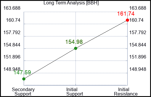 BBH Long Term Analysis for January 4 2024