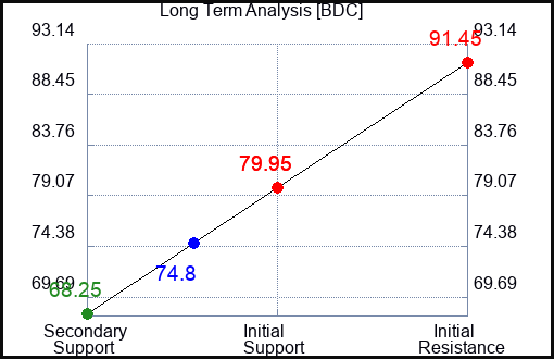 BDC Long Term Analysis for January 4 2024