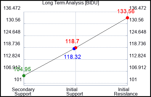 BIDU Long Term Analysis for January 4 2024