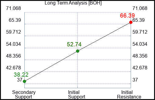 BOH Long Term Analysis for January 4 2024