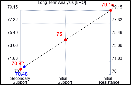 BRO Long Term Analysis for January 4 2024