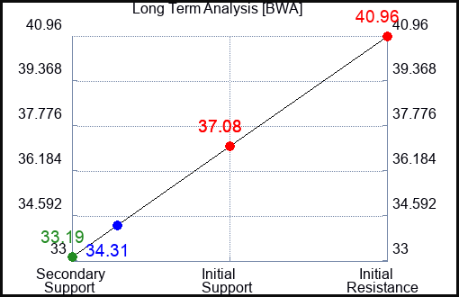 BWA Long Term Analysis for January 4 2024