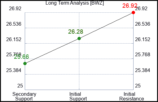 BWZ Long Term Analysis for January 4 2024