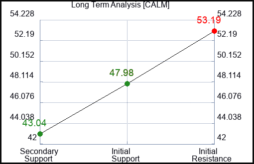 CALM Long Term Analysis for January 4 2024