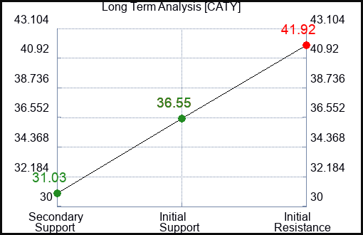 CATY Long Term Analysis for January 4 2024
