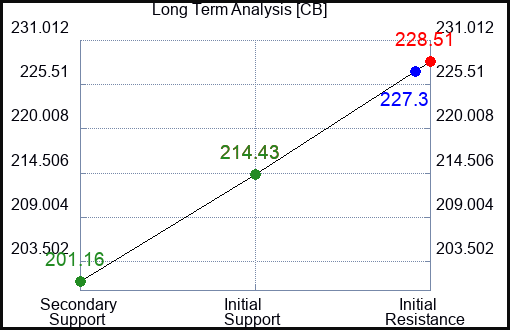 CB Long Term Analysis for January 4 2024