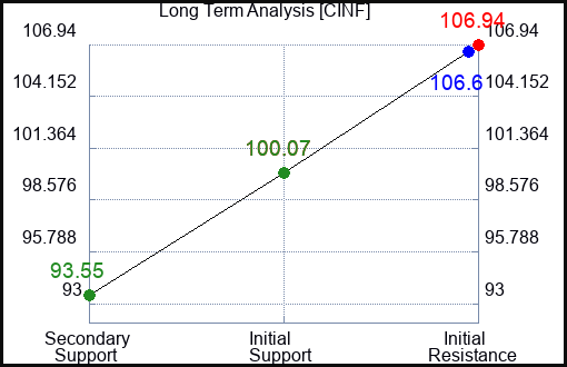 CINF Long Term Analysis for January 4 2024