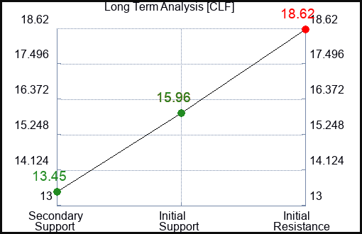CLF Long Term Analysis for January 4 2024