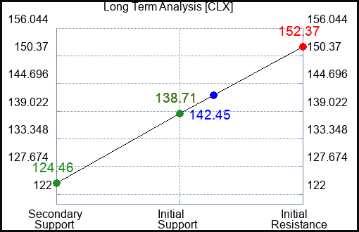 CLX Long Term Analysis for January 4 2024