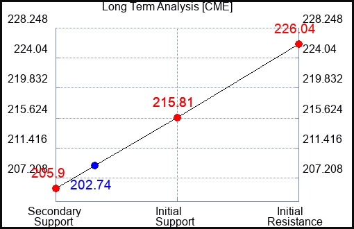 CME Long Term Analysis for January 5 2024