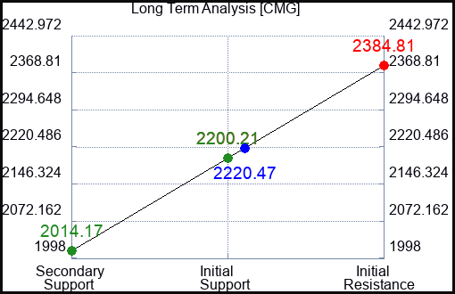 CMG Long Term Analysis for January 5 2024