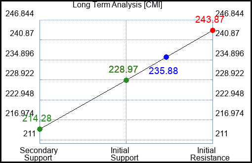 CMI Long Term Analysis for January 5 2024