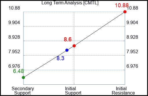 CMTL Long Term Analysis for January 5 2024