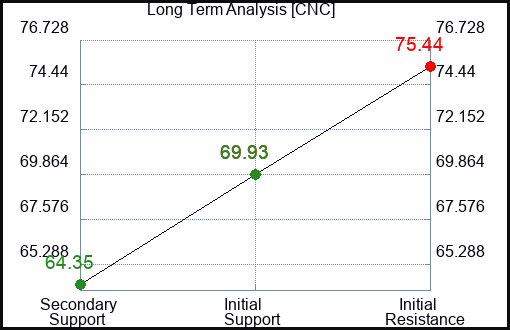 CNC Long Term Analysis for January 5 2024
