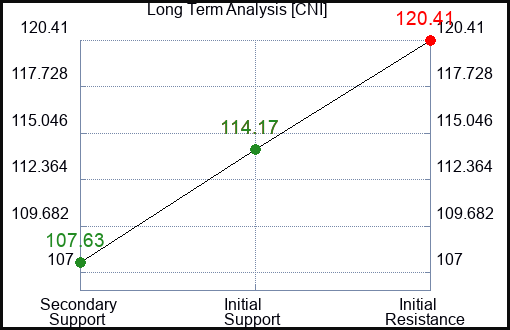 CNI Long Term Analysis for January 5 2024