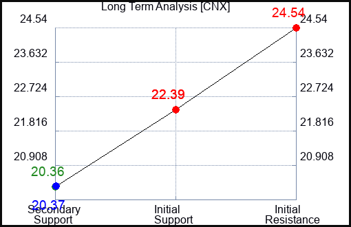 CNX Long Term Analysis for January 5 2024
