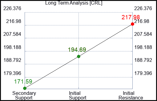 CRL Long Term Analysis for January 5 2024