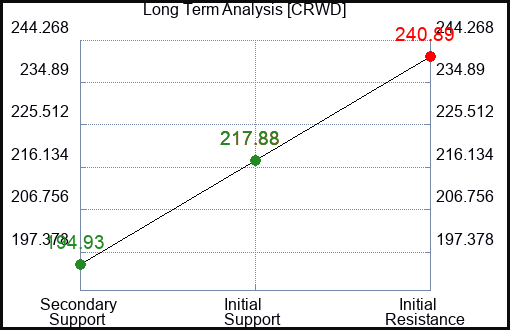CRWD Long Term Analysis for January 5 2024