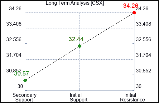 CSX Long Term Analysis for January 5 2024