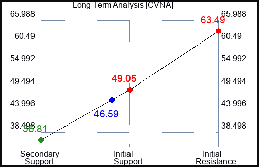 CVNA Long Term Analysis for January 5 2024