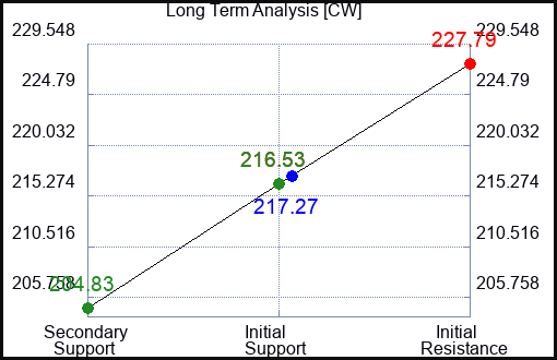 CW Long Term Analysis for January 5 2024