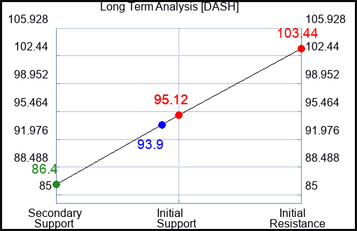 DASH Long Term Analysis for January 5 2024