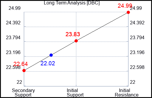 DBC Long Term Analysis for January 5 2024
