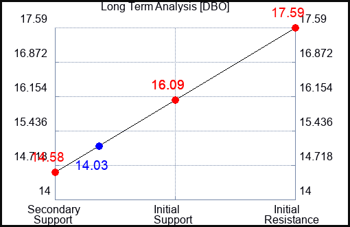 DBO Long Term Analysis for January 5 2024