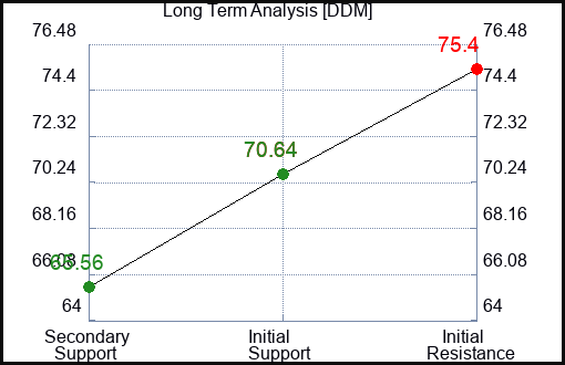DDM Long Term Analysis for January 5 2024