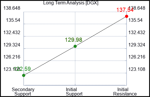 DGX Long Term Analysis for January 5 2024